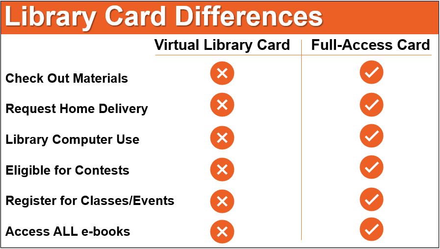 Chart titled Library Card Differences marking the resources not available with a Virtual Library Card under the first column and are available with a Full-Access Card under the second column.  The resources listed are Check out Materials, Request Home Delivery, Library Computer Use, Eligible for Contests, Register for Classes, and Access ALL e-books.  The Virtual Library Card column has no checks for the resources, the Full-Access Card column has all checks for these resources.